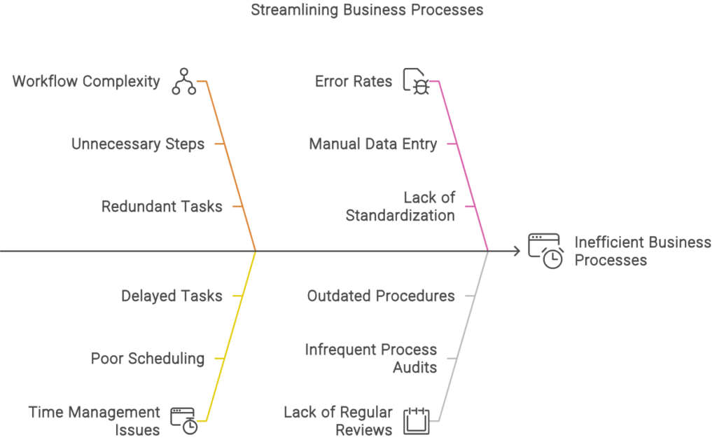 Streamlining Business Processes