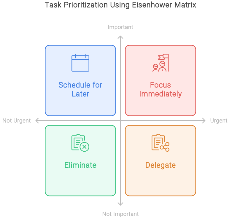 Task Prioritization Using Eisenhower Matrix